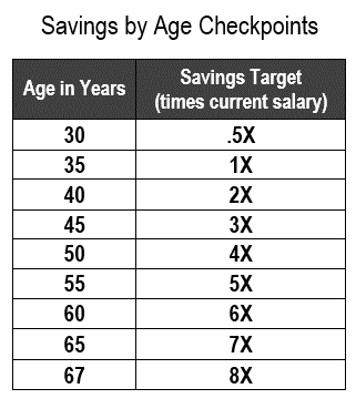 Saving Targets By Age